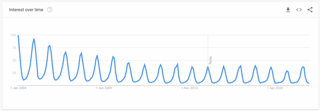 skiing trends