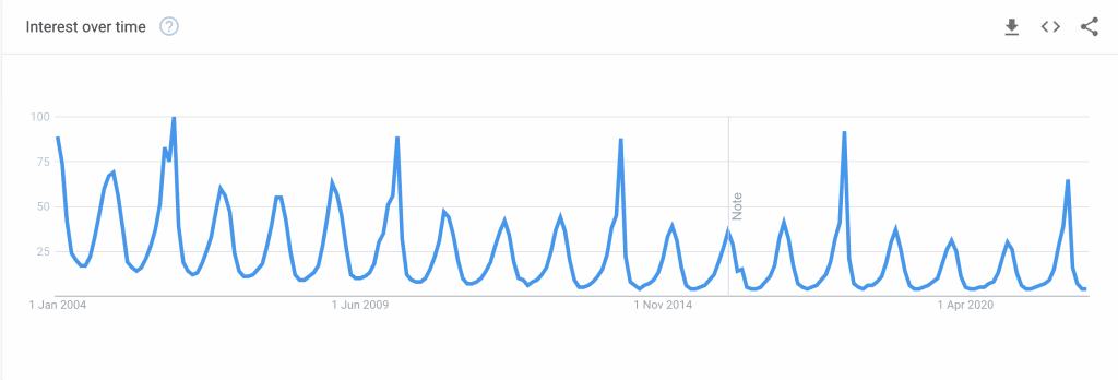 snowboarding interest google trend
