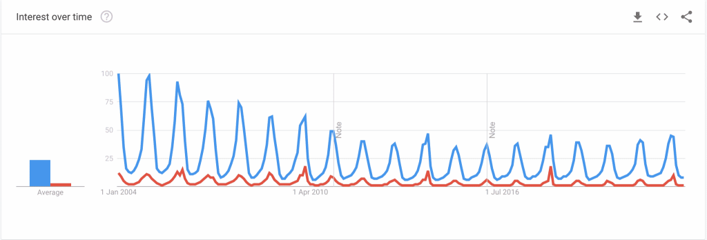 snowboarding interest trend