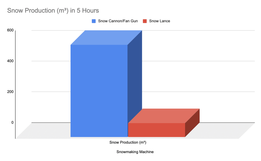 snow production chart